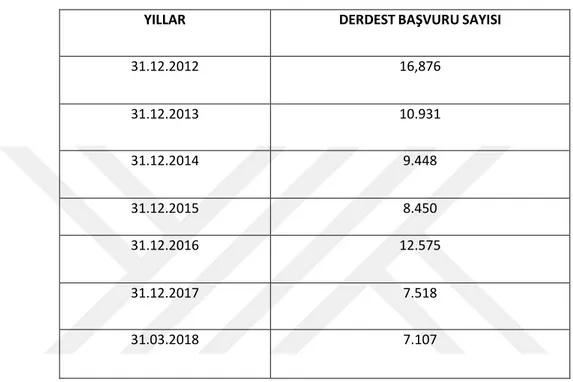 Tablo 2: 2012- 2018 yılları aralığında Türkiye aleyhine AİHM ’e yapılan  derdest başvuru sayıları 