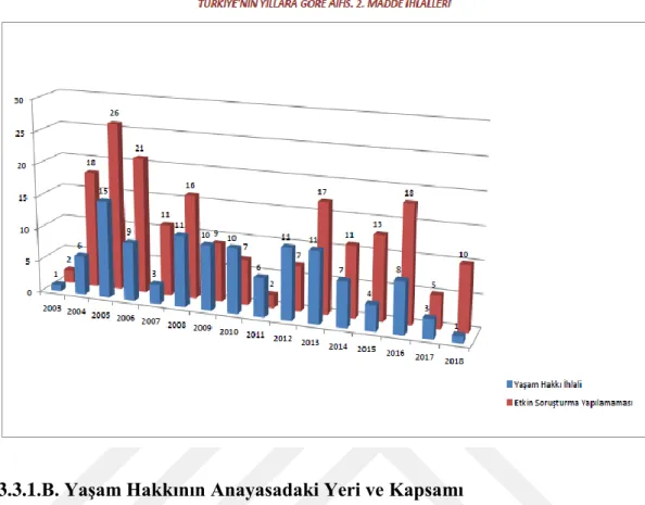 Tablo 3: Türkiye’nin Yıllara Göre AİHS 2. Madde İhlal Sayıları 