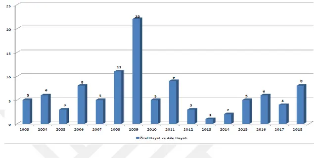 Tablo 7: Türkiye‘nin Yıllara Göre AİHS 8. Madde İhlal Sayıları 