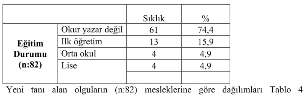 Tablo 3 - Yeni tanı alan olguların eğitim durumlarına göre dağılımı