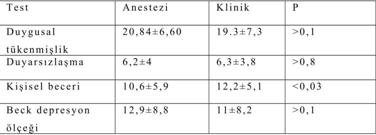 Tablo 3: iki grup arasında MTÖ ve BDÖ testlerinin karşılaştırılması T e s t A n e s t e z i K l i n i k P D u y g u s a l   t ü k e n m i ş l i k   2 0 , 8 4 ± 6 , 6 0 1 9 