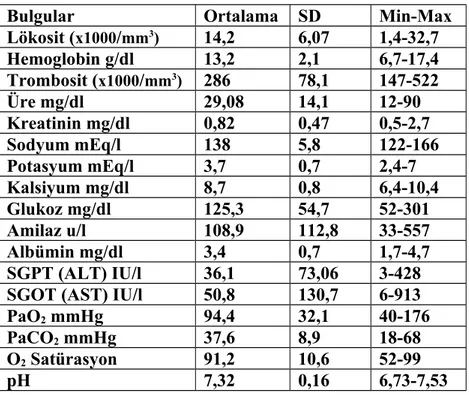 Tablo 8 Organofosfat İle Zehirlenen Vakaların Laboratuar Bulguları