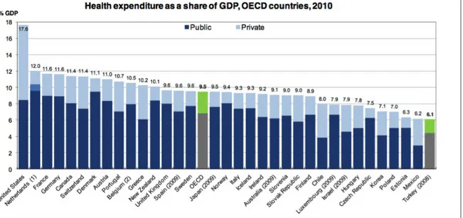 Şekil 1: Sağlık harcamalarının gayri safi milli hasılaya oranı 2010 (OECD ülkeleri