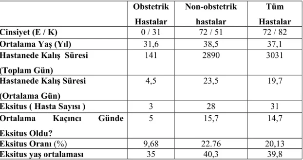 Tablo 5: 2013 yılında Reanimasyon kliniğinde yatan hastaların demografik verileri Obstetrik Hastalar Non-obstetrikhastalar Tüm Hastalar Cinsiyet (E / K) 0 / 31 72 / 51 72 / 82