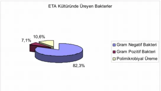 Tablo 4: ETA Kültüründe Üreyen Bakteriler ve Dağılımı