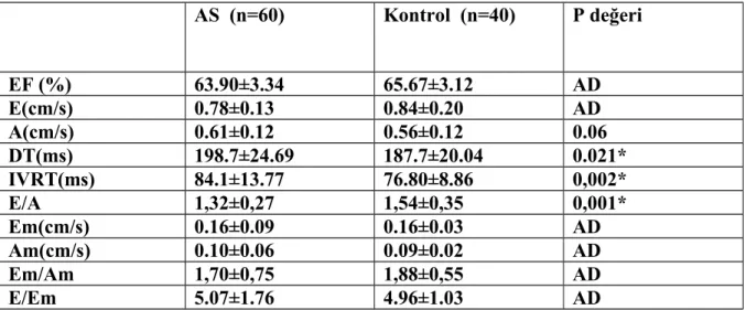 Tablo 3- AS hastaları ile kontrol grubunun M-mod(%EF),standart ve doku doppler ekokardiyografik parametreleri