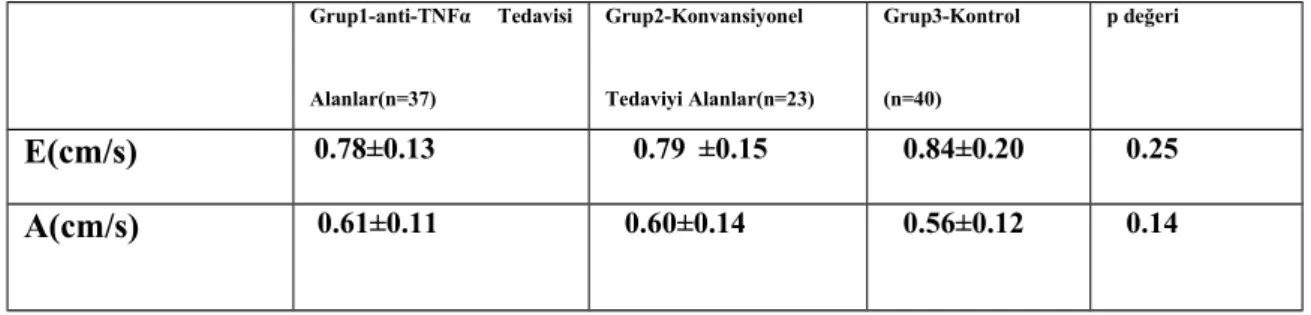 Tablo   6-   Anti-TNFα   tedavisi(Grup1)   ile   Konvansiyonel   tedavi(Grup2)   alan   AS hastalarının   kontrol   grubu   ile   laboratuvar   ve   ekokardiyografik   parametreler açısından   karşılaştırılması
