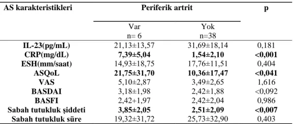 Tablo  7:  Periferik  artriti  olan  ve  olmayan  hastalarda  AS‟nin  klinik  ve 