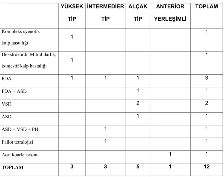 Tablo 10. KVS anomalilerin tiplere göre dağılımı. 
