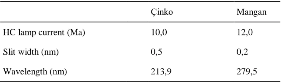 Tablo 3.1. Atomik Çalışma Koşulları 