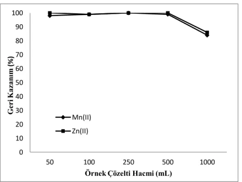 Şekil 4.4. Optimum pH’da Zn (II) ve Mn (II) iyonlarının geri kazanımına Örnek hacminin etkisi  4.5