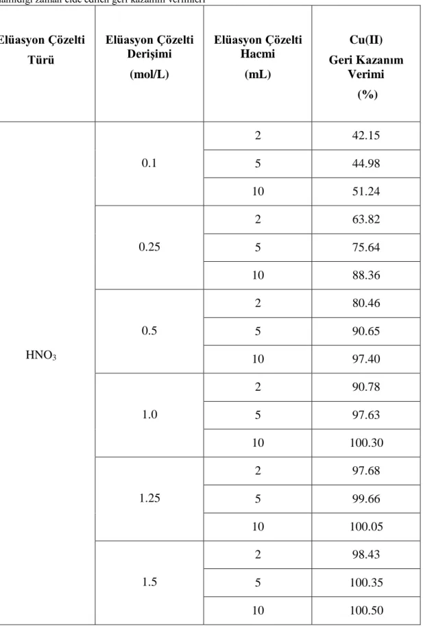 Çizelge  4.2  Cu(II)  iyonlarının  0.1,  0.25,  0.5,  1.0,  1.25  ve  1.5  M  HNO 3   ile  2,  5  ve  10  mL  hacimler 