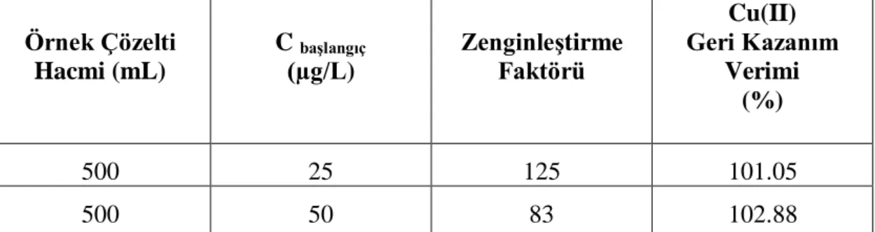 Çizelge 4.6. Cu(II) iyonlarının zenginleştirme faktörleri  Örnek Çözelti  Hacmi (mL)  C  başlangıç(µg/L)  Zenginleştirme Faktörü  Cu(II)  Geri Kazanım Verimi  (%)  500  25  125  101.05  500  50  83  102.88 