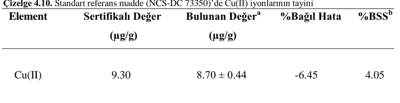 Çizelge 4.10. Standart referans madde (NCS-DC 73350)’de Cu(II) iyonlarının tayini 