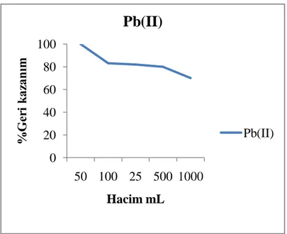 Şekil 4.9’da görüldüğü üzere aynı miktarda Pb(II) içeren örnek çözelti hacminin  50 mL’den 100 ml’ye artmasıyla, metal iyonlarının nicel olarak biyosorpsiyonu azalmış  100 mL  ile 500mL aralığında aynı  biyosorpsiyon verimine sahip olurken 500  mL den  son