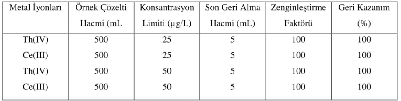 Çizelge 4.5. Th(IV) ve Ce(III) iyonlarının Önderiştirme Faktörleri 