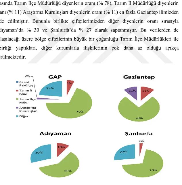 Şekil  4.5.  “Aşağıdaki  hangi  tarımsal  kuruluşlarla  işbirliği  yaparsınız?”  sorusuna çiftçilerin verdikleri cevapların dağılımı (%) 