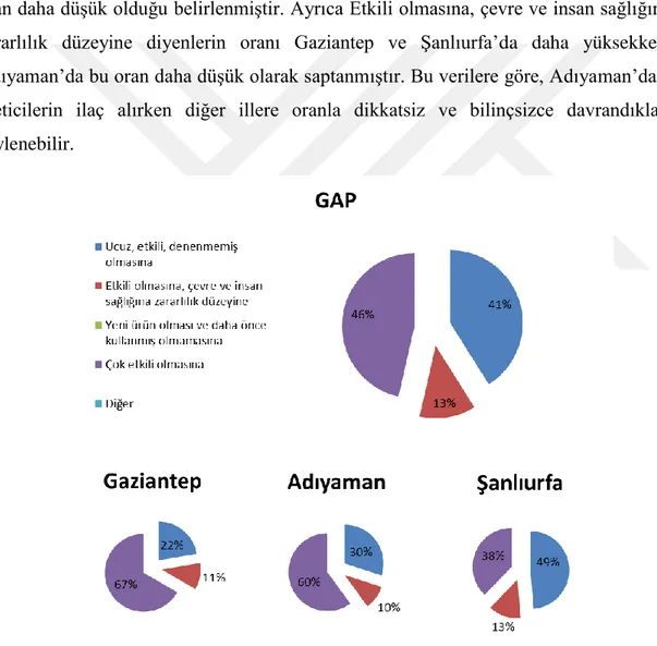 Şekil 4.13. “İlaç satın alırken dikkat ettiğiniz hususlar nelerdir?” sorusuna  çiftçilerin verdikleri cevapların dağılımı (%) 