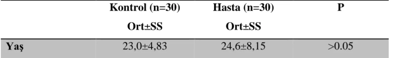 Tablo 4. Hasta ve Kontrol Grubunun Yaş Ortalamaları  Kontrol (n=30)  Ort±SS  Hasta (n=30) Ort±SS  P  Yaş  23,0±4,83  24,6±8,15  &gt;0.05 