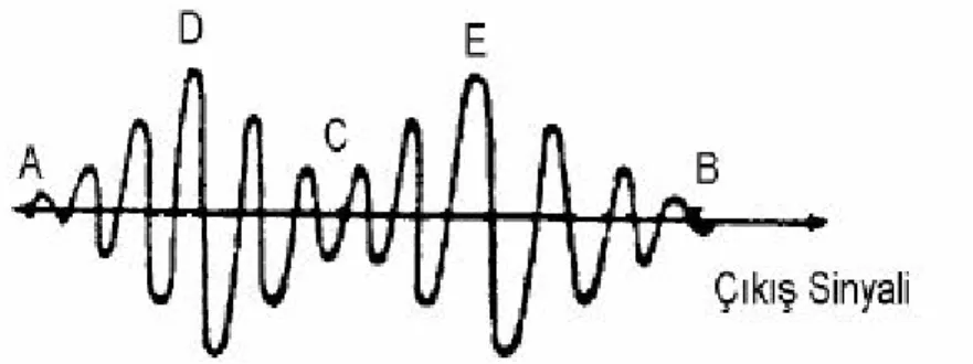 Şekil 3.7’de periyodik olarak değişen bir sinyali aynı frekanslı başka bir sinyal ile karşılaştıran  elektronik bir devre olan F.D.A