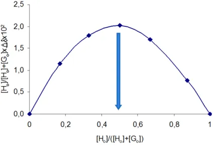 Şekil 4.2. (S)-Metilli Tripodal Reseptör-V ile H 2 PO 4 -  için Job Plots grafiği 