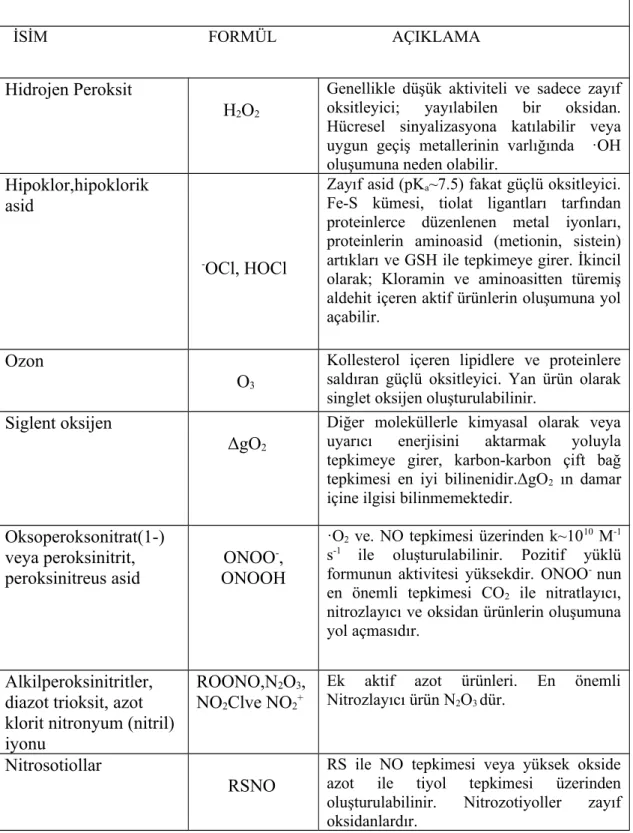 Tablo 2.3.3.6 Nonradikal oksidanların damariçi oksidatif stres potansiyelleri ile ilgili örnekler.