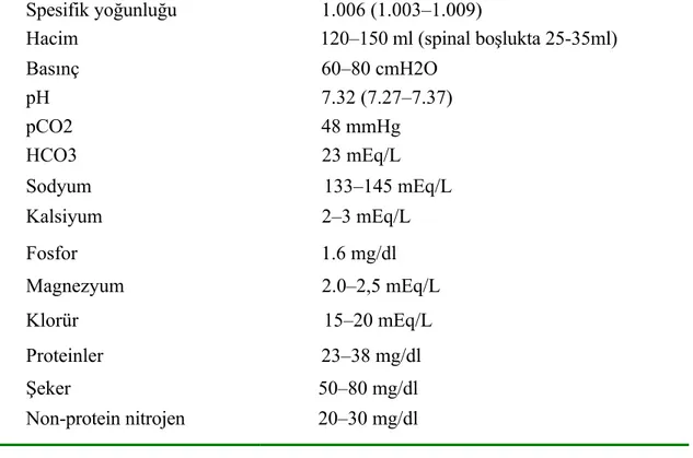 Tablo II: Serebrospinal sıvının bileşimi (l,17)