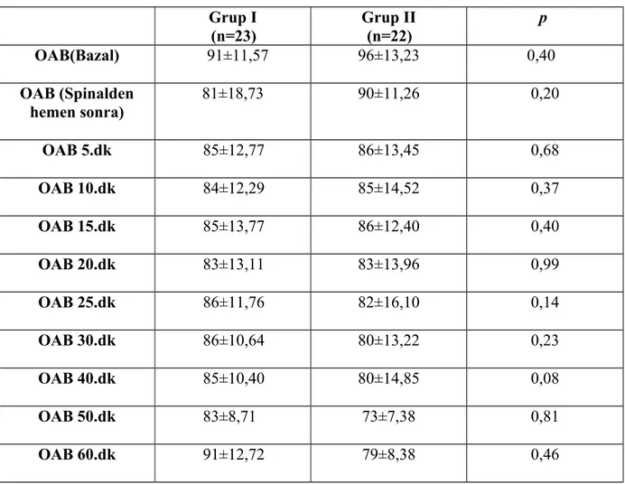 Tablo VII :  Grupların Ortalama Arter Basınç Değerler (OAB) (Ort ± SD) Grup I             (n=23) Grup II            (n=22)                 p OAB(Bazal)            91±11,57 96±13,23              0,40 OAB (Spinalden hemen sonra) 81±18,73 90±11,26 0,20 OAB 5.