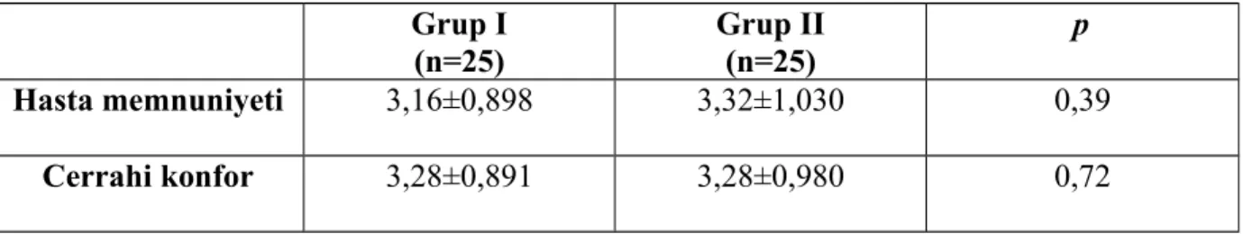Tablo XII : Hasta ve Cerrahi Memnuniyeti Ölçümleri (Ort ± SD) Grup I