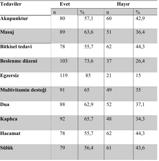 Tablo 5: Dahili bilimlerdeki katılımcıların, bilgi sahibi olduğu Geleneksel Tamamlayıcı Tıp  (GTAT)yöntemlerinin dağılımı