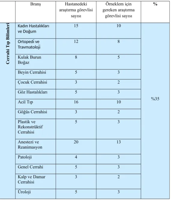 Tablo 1:  Orantılı tabakalı örneklem yöntemi ile Dicle Üniversitesi Tıp Fakültesi  Hastanesi’ndeki araştırma görevlisi hekimlerin, bilim dalı ve branşlara göre dağılımı