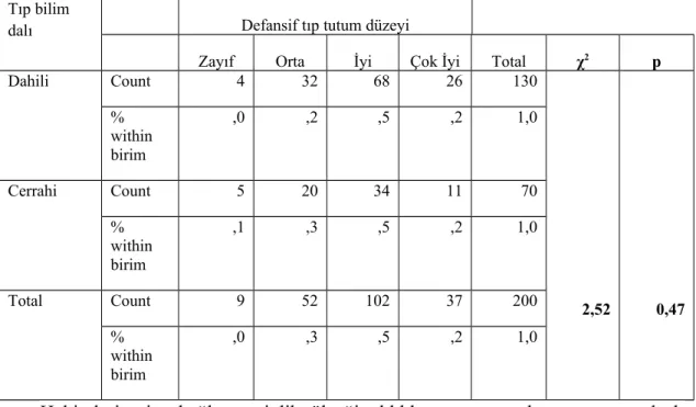 Tablo 13: Hekimlerin İşe Bağlı Gerginlik ve Maslach Tükenmişlik Ölçeği’nden  aldıkları puan ortalamaları