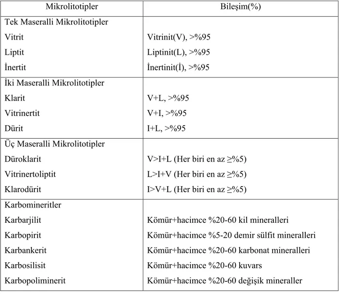 Çizelge 2.8. Bitümlü Kömürlerin Mikrolitotipleri(KURAL, 1982).