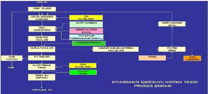 Tablo 3.1. Diyarbak r içmesuyu ar tma tesisi proses  emas  