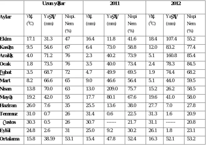 Çizelge 3.3. Diyarbak r ilinde uzun y llar ve 2011-2012 y llar na ait baz  iklim verileri  