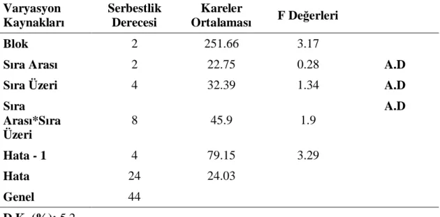 Çizelge 4.1. Bitki boyu de erlerinde varyans analiz çizelgesi 