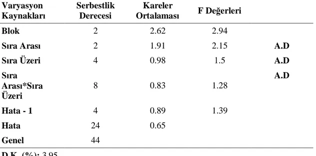 Çizelge 4.7. Tabla çap  verilerine ait varyans analiz çizelgesi 