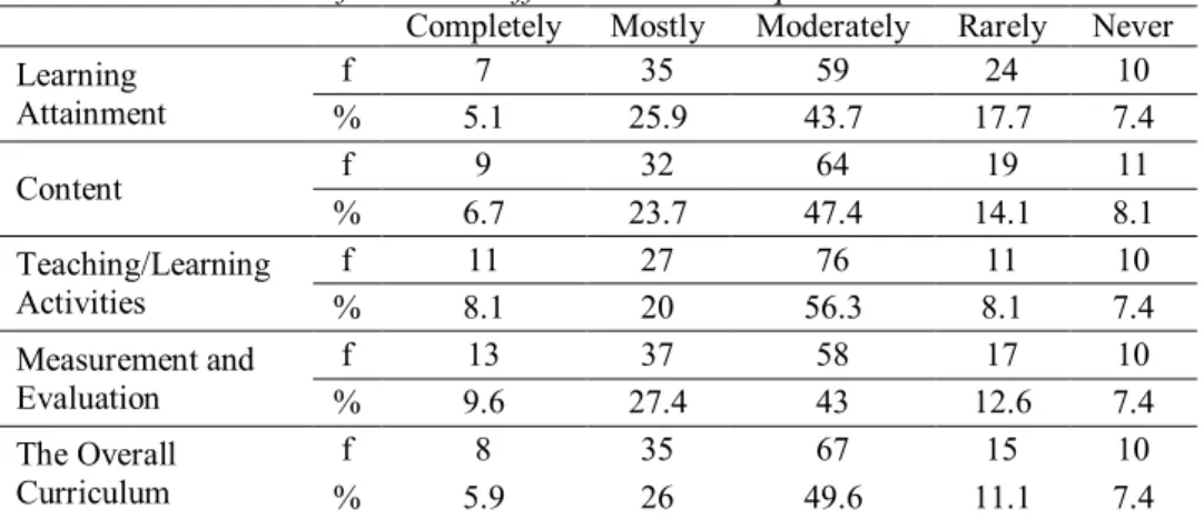 Table  3  displays  the  frequency  and  percentage  of  mathematics  teachers’ views on the NMCC Scale