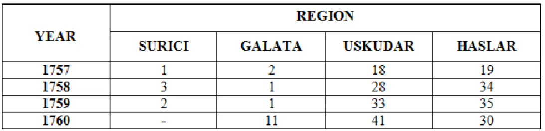 Table 7. The Distribution of the Places in which Agricultural Problems were  Experienced in the Eighteenth-Century in Accordance with Years 