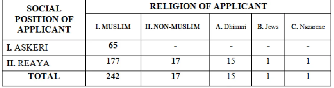 Table 12. The Religious Distributions of The Applicants Applying for the  Solution of Their Agricultural Problems in Istanbul in Accordance with Their 