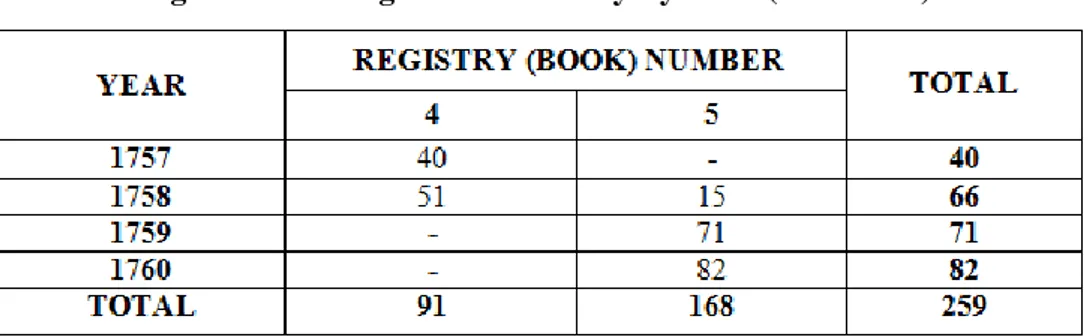 Table 2. Distribution of Istanbul Ahkâm Registers Related to Istanbul  Agriculturein Eighteenth-Century By Years(1757-1760) 