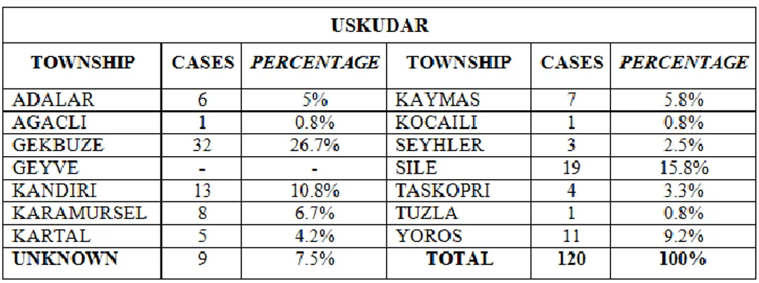 Table 5. Distribution of Judgements Given Related to Agriculture in Uskudar  District by Their Sub-districts 
