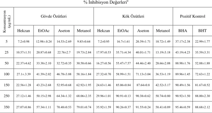 Çizelge 4.8.3.  A. diphtherites var. diphtherites bitkisinin DPPH radikalini söndürme 