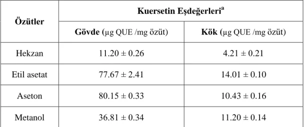 Çizelge  4.8.6.  A.  gymnalocepias‟ın  kuersetin‟e  eĢdeğer  total  flavonoid  bileĢen 