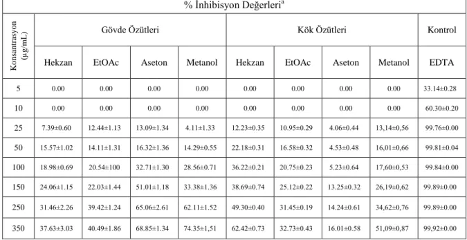 Çizelge  4.8.7.  A.  diphtherites  var.  diphtherites  bitkisinin  Fe +2 –ferrozine 