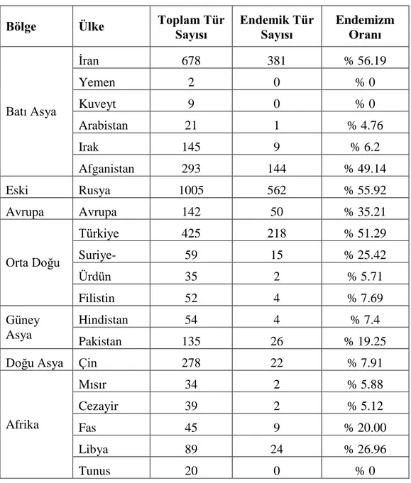 Çizelge  1.  Astragalus  cinsinin  tür  sayısı  ve  endemizm  oranları  açısından  farklı 