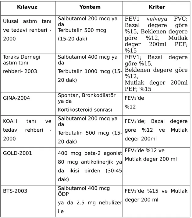 Tablo 2 Degisik kılavuzlarda reversibilite testi