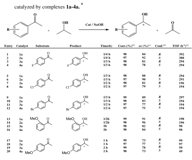 Table 2. Asymmetric transfer hydrogenation results for substituted acetophenones  catalyzed by complexes 1a-4a