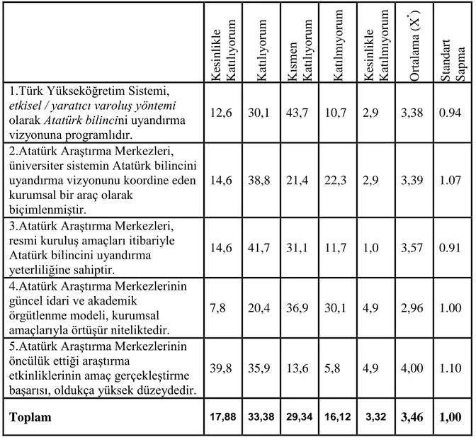 Tablo 9 Öğretim Üyelerinin ATAM‟nin AraĢtırma ĠĢlevini GerçekleĢtirme BaĢarısına ĠliĢkin  GörüĢlerinin Değerlendirilmesi (%)  Kesinlikle  Katılıyorum Katılıyorum Kısmen  Katılıyorum Katılmıyorum Kesinlikle  Katılmıyorum Ortalama (X*)  Standart  Sapma 1.Tür