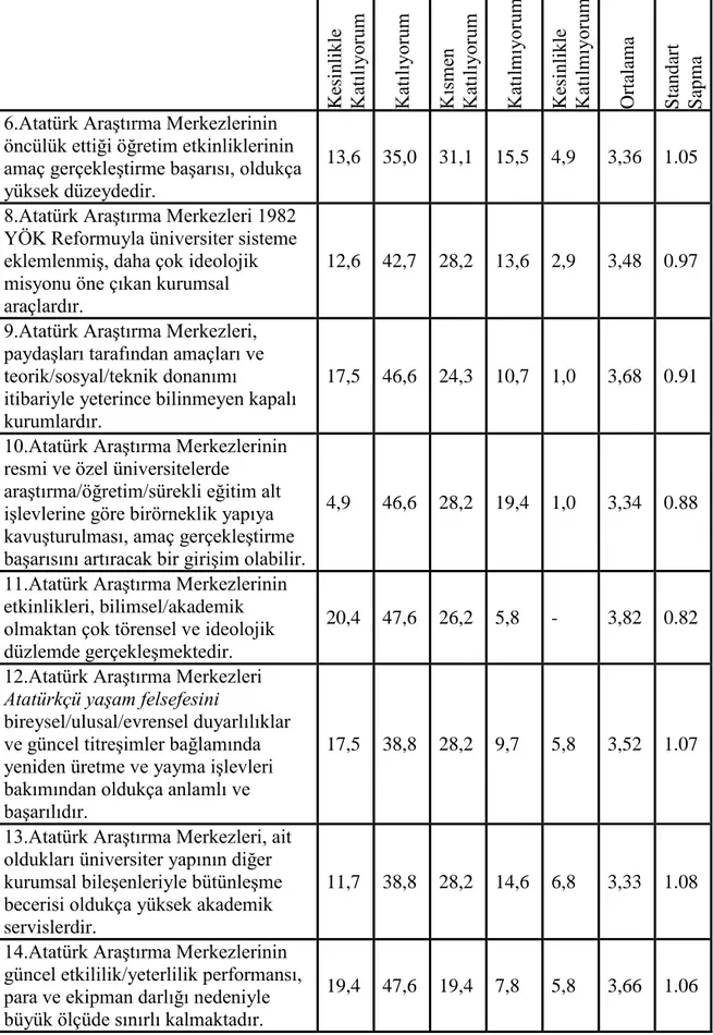 Tablo 14 Öğretim Üyelerinin ATAM‟nin Öğretim  ĠĢlevini GerçekleĢtirme BaĢarısına ĠliĢkin  GörüĢlerinin Değerlendirilmesi (%)  Kesinlikle  Katılıyorum Katılıyorum Kısmen  Katılıyorum Katılmıyorum Kesinlikle  Katılmıyorum Ortalama Standart  Sapma